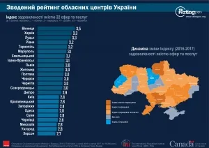 Вінниця вчетверте стала найкомфортнішим містом для життя