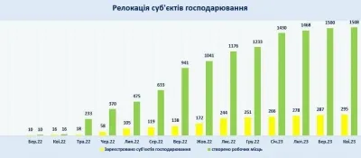 У Вінницю релокувалися майже 300 підприємств