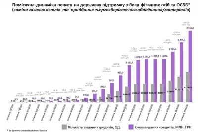 Вінничани почали частіше брати "теплі" кредити